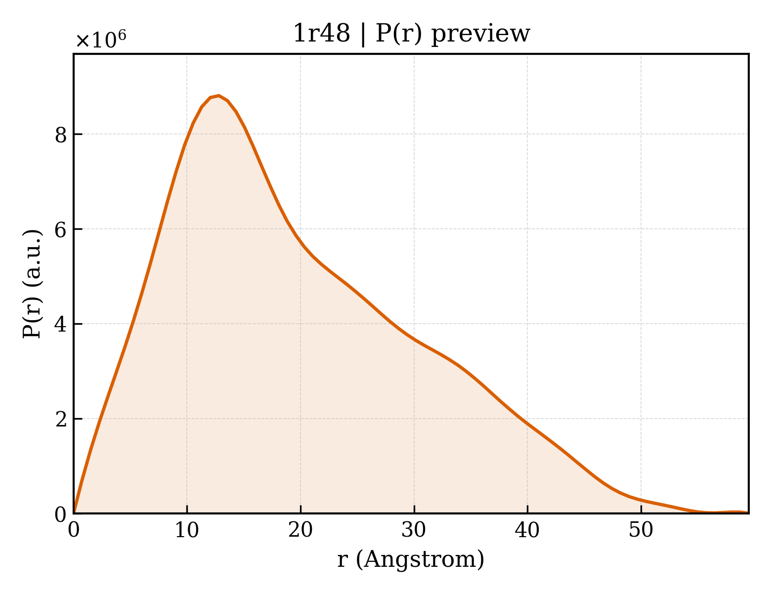 P(r) distribution for 1r48