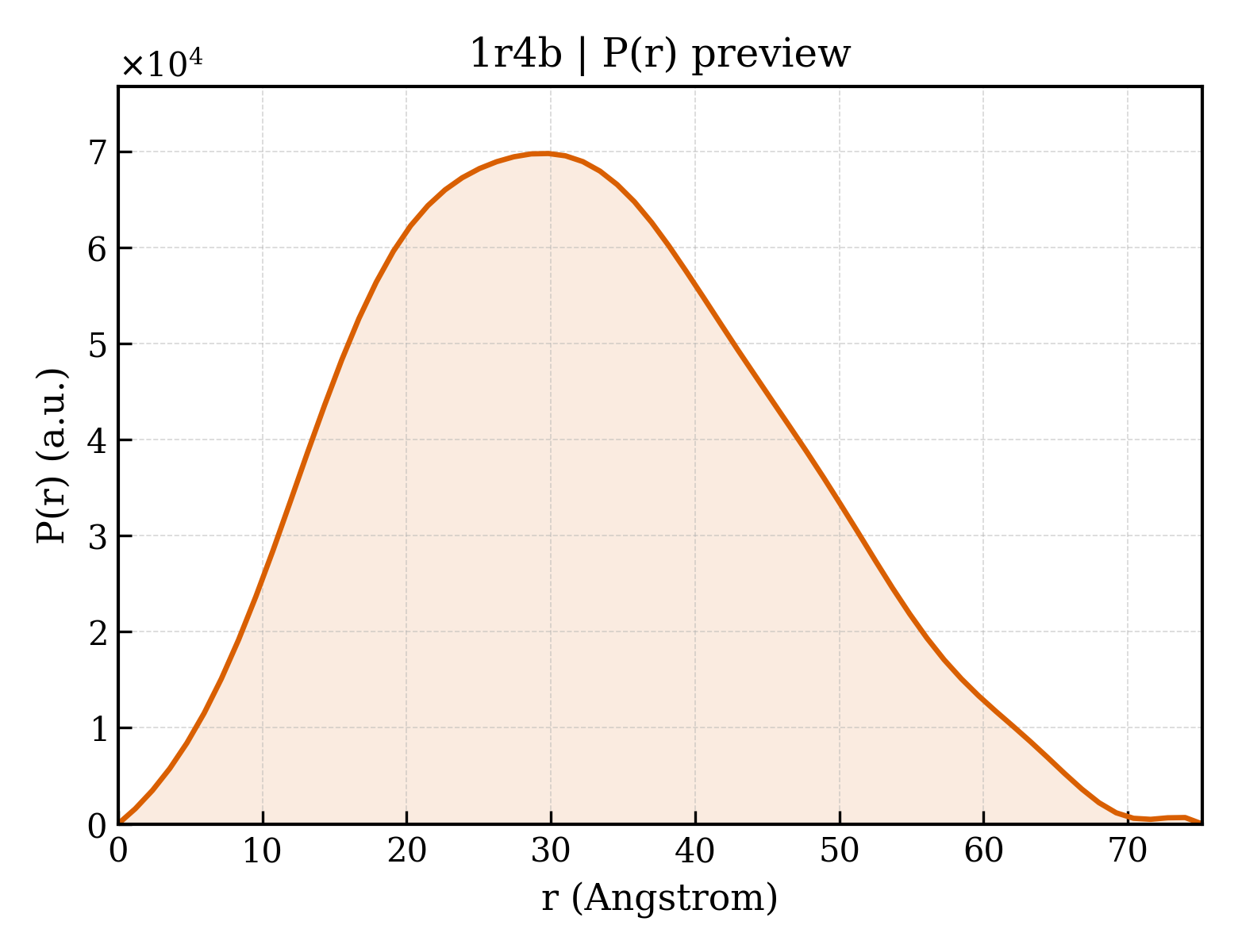 P(r) distribution for 1r4b