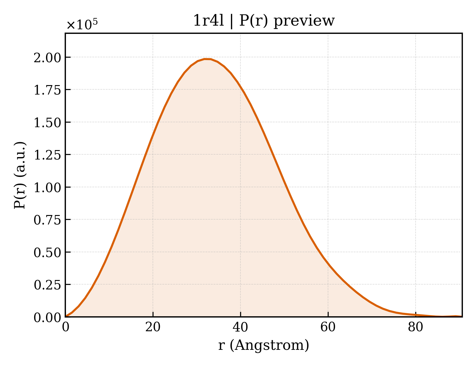 P(r) distribution for 1r4l