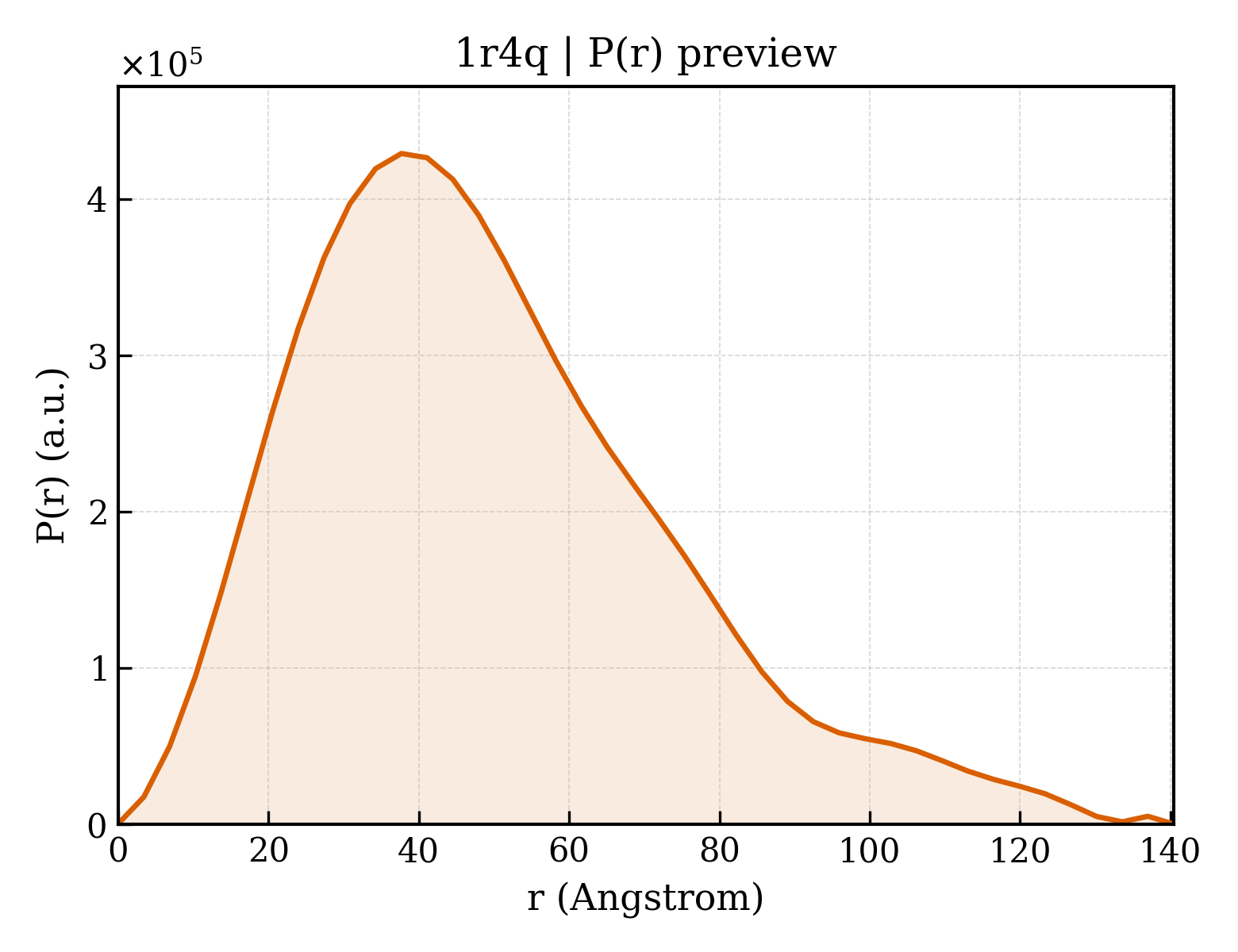 P(r) distribution for 1r4q