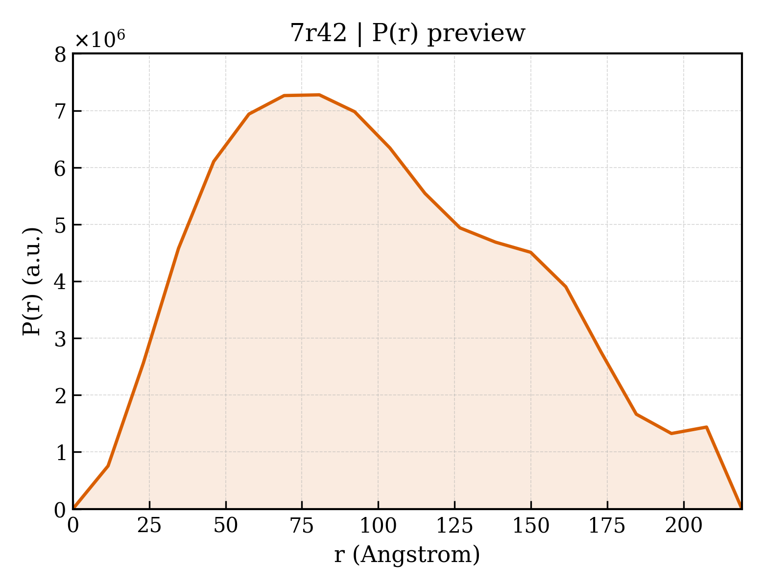 P(r) distribution for 7r42