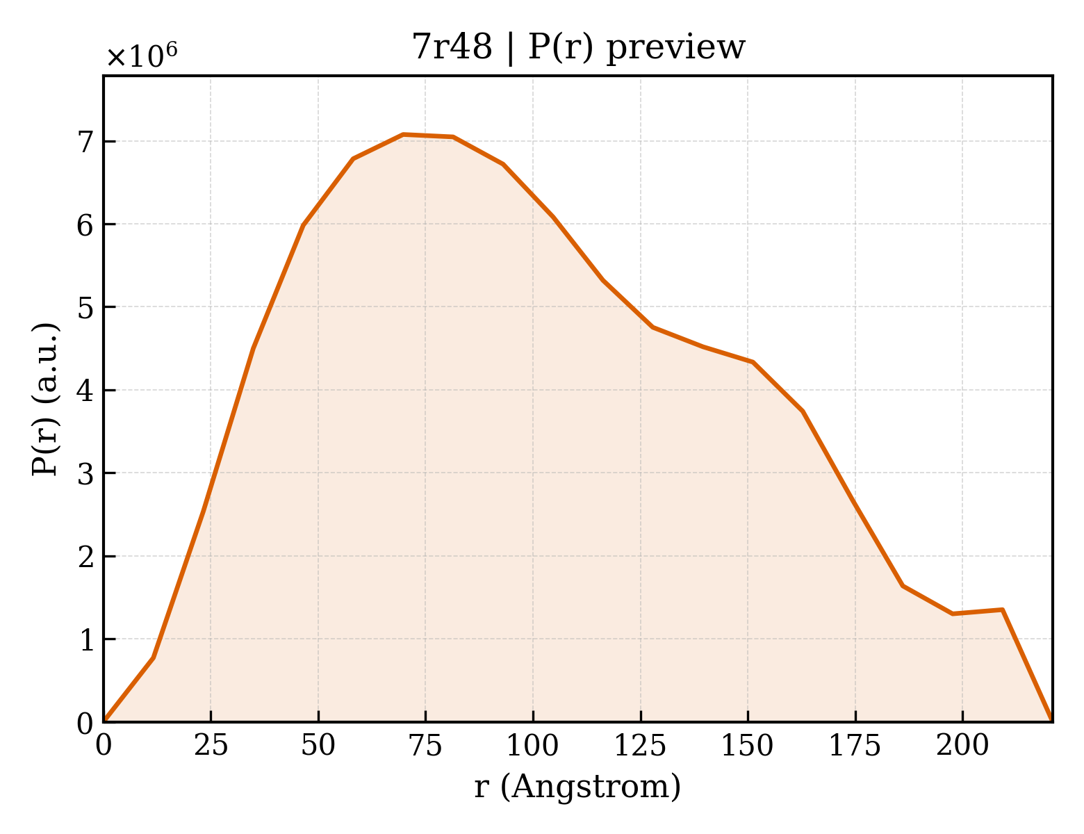 P(r) distribution for 7r48