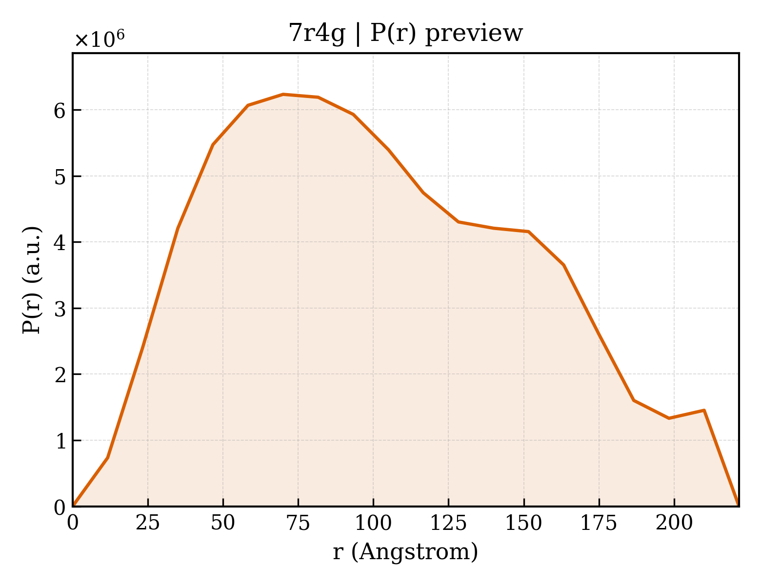 P(r) distribution for 7r4g