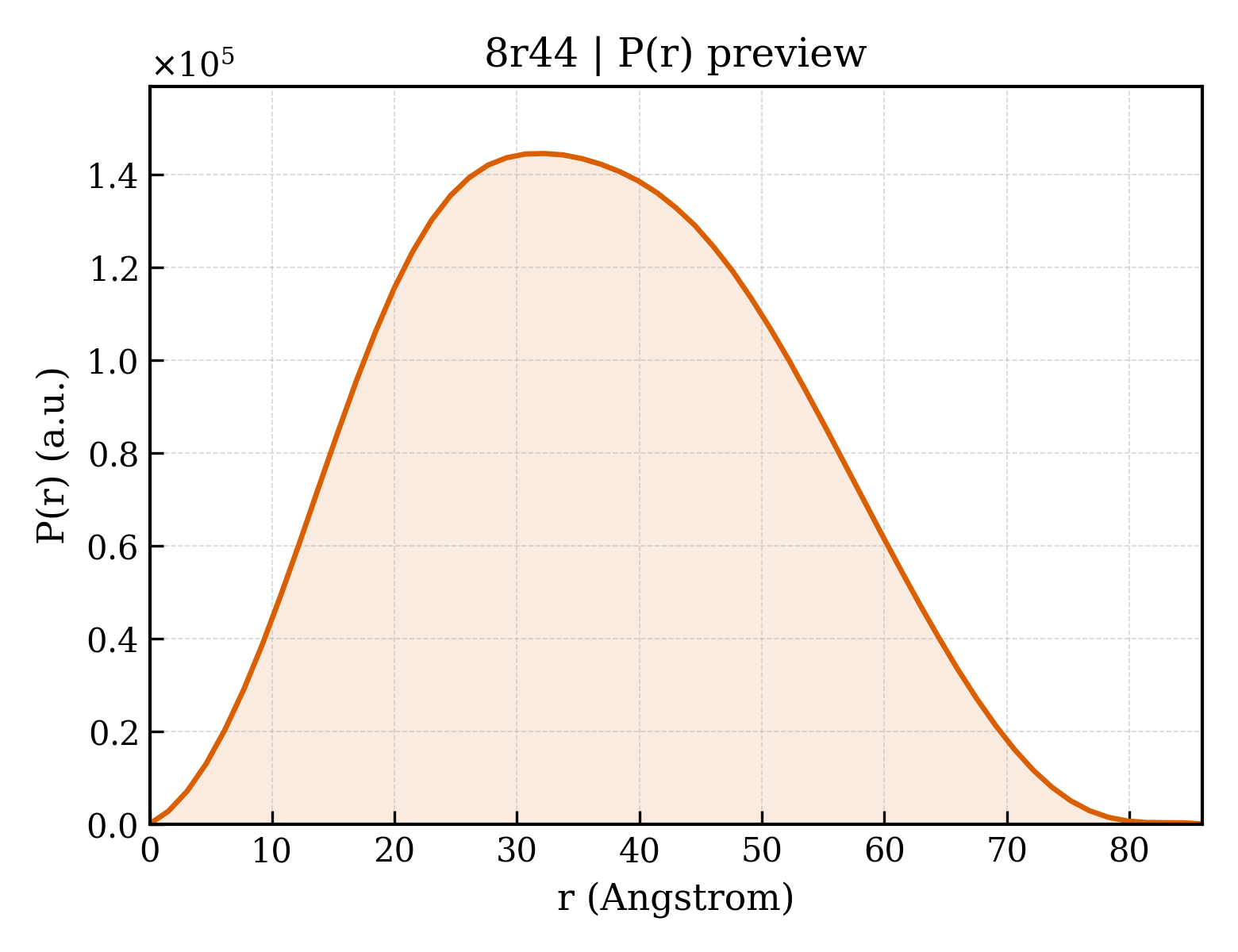 P(r) distribution for 8r44