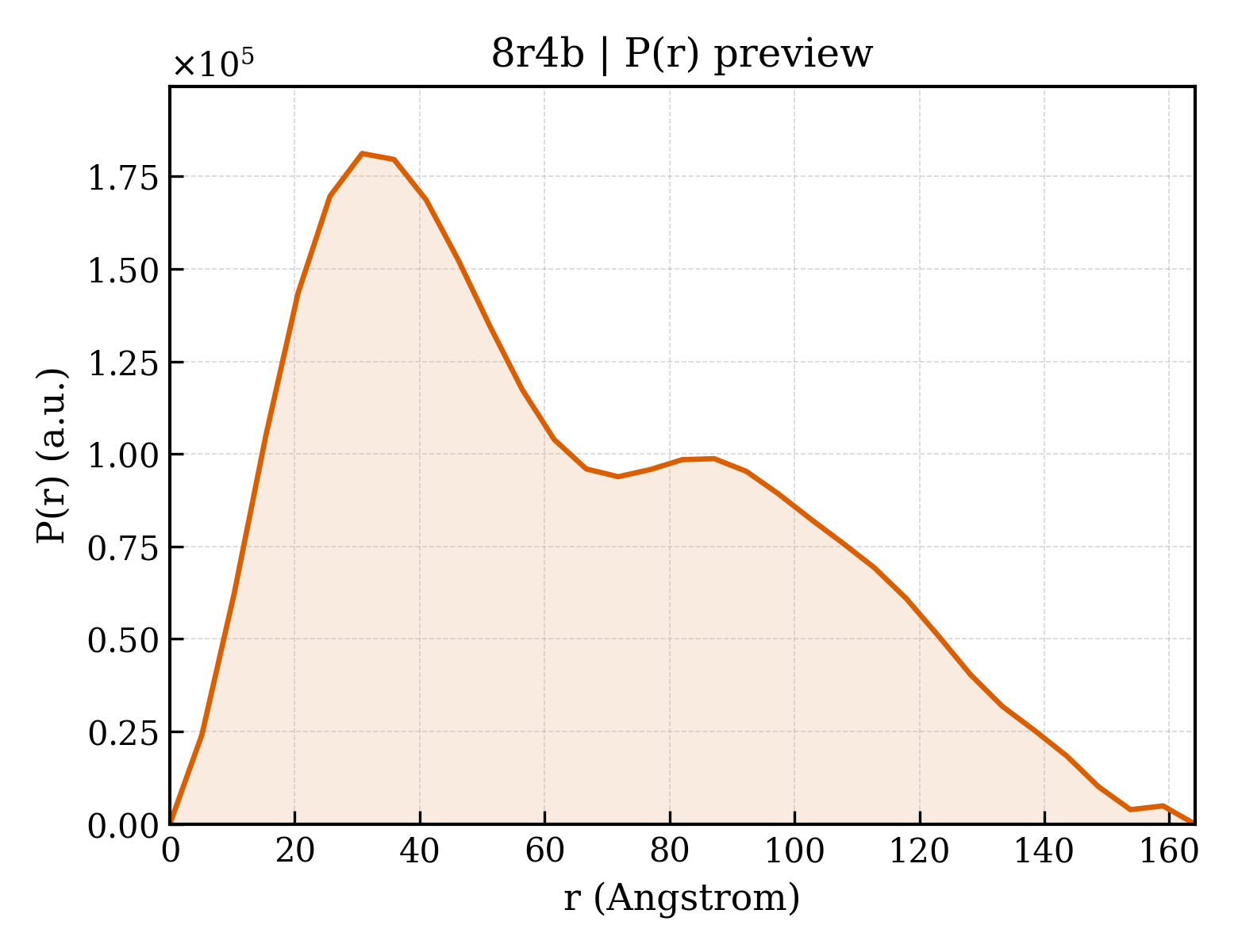 P(r) distribution for 8r4b