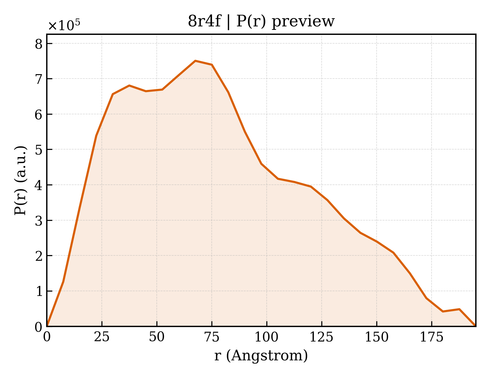 P(r) distribution for 8r4f