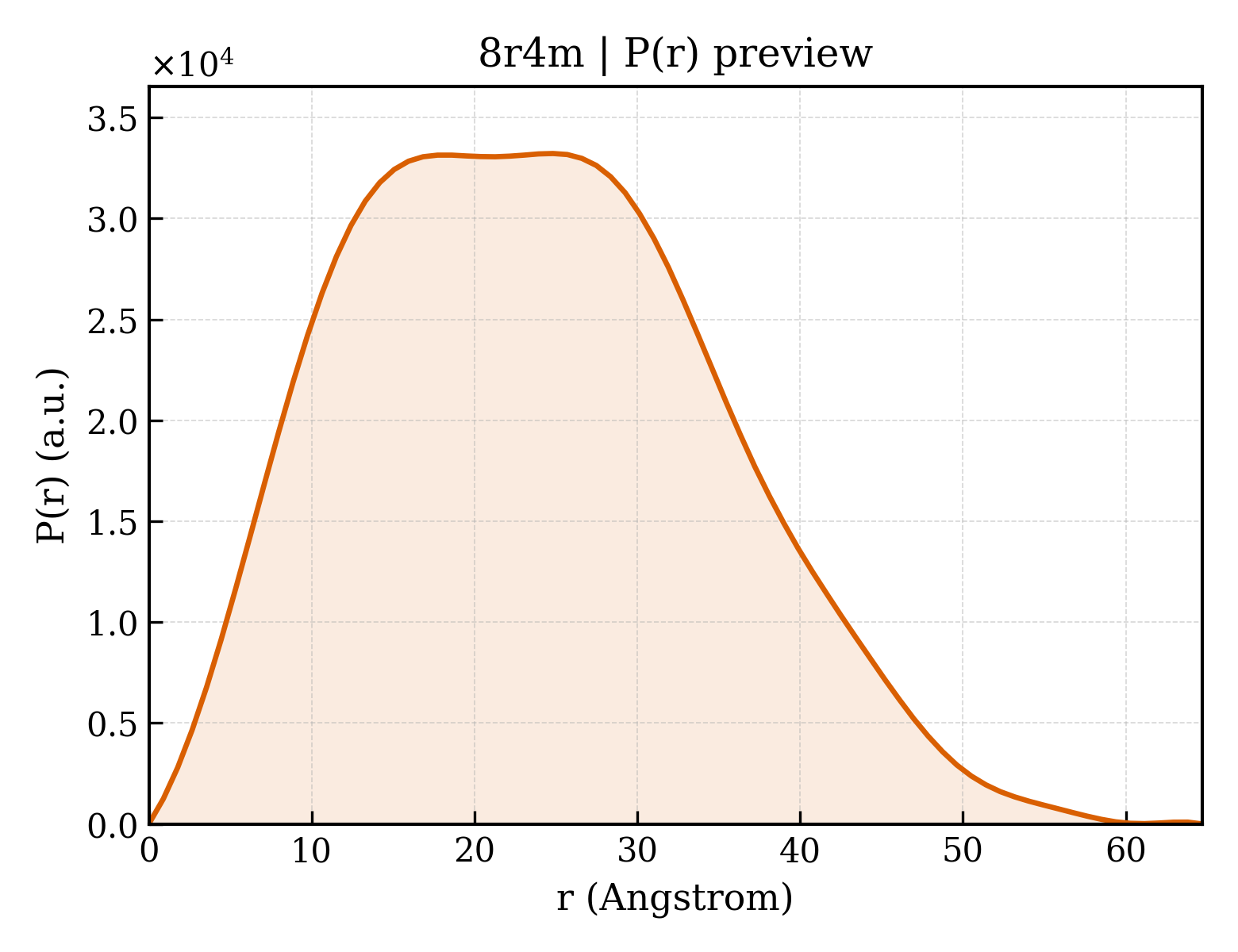 P(r) distribution for 8r4m