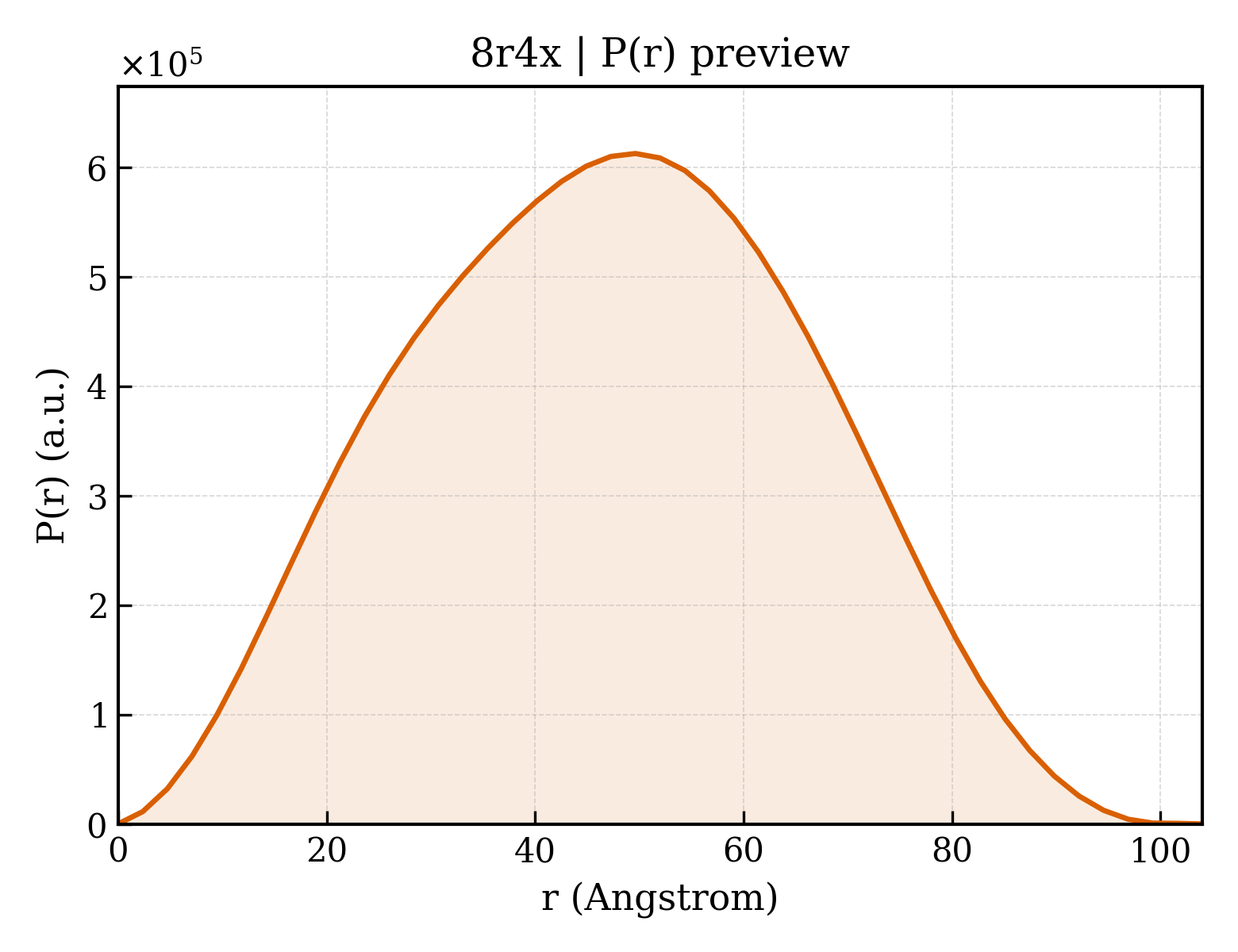 P(r) distribution for 8r4x