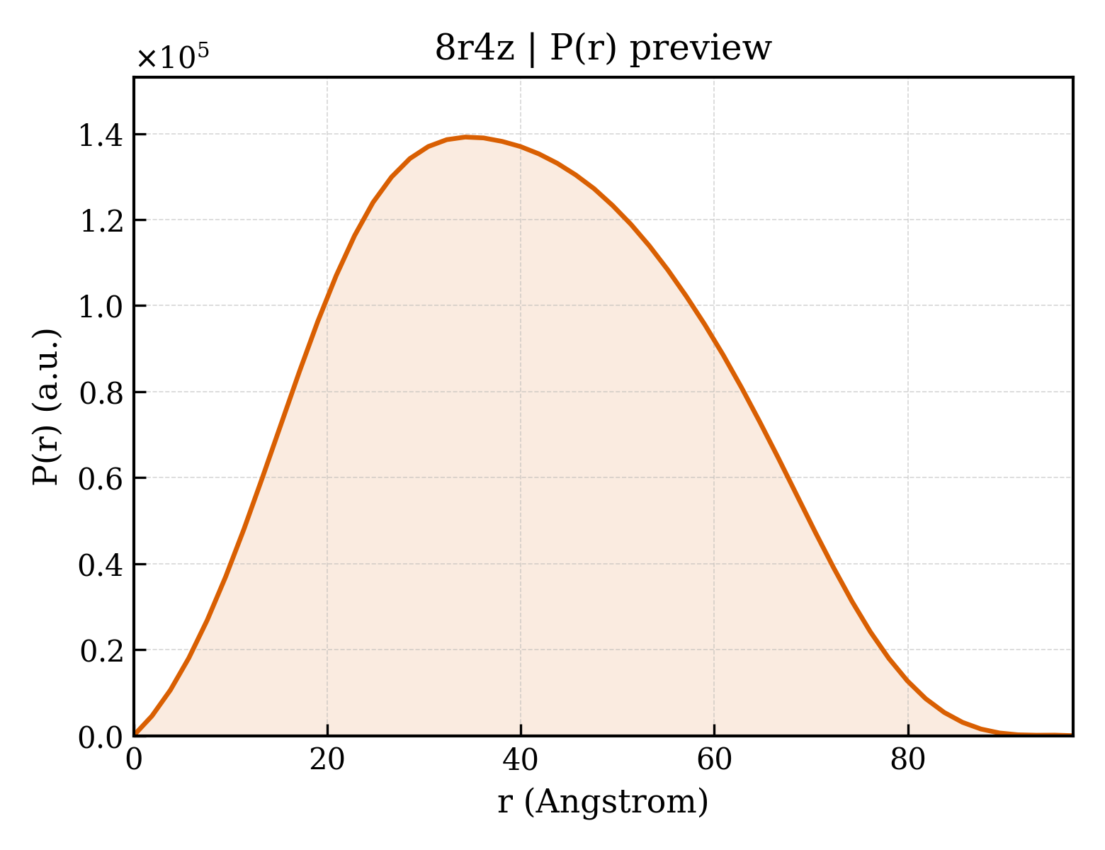 P(r) distribution for 8r4z