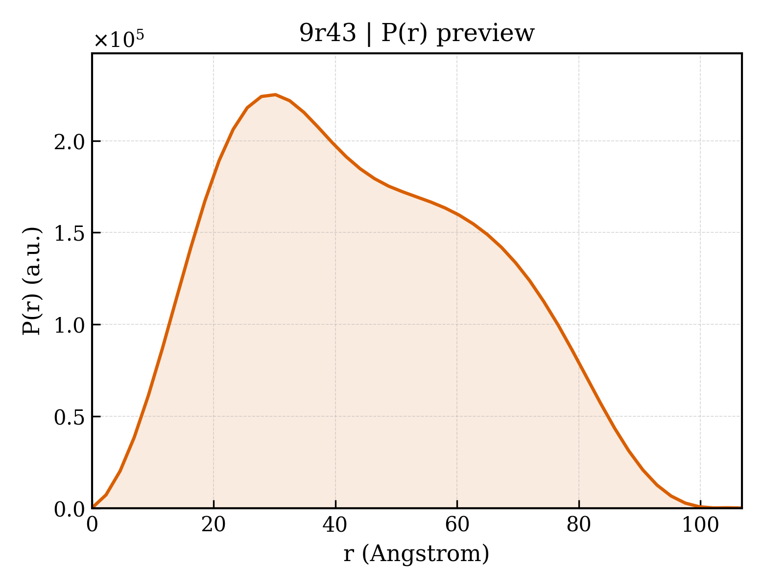 P(r) distribution for 9r43