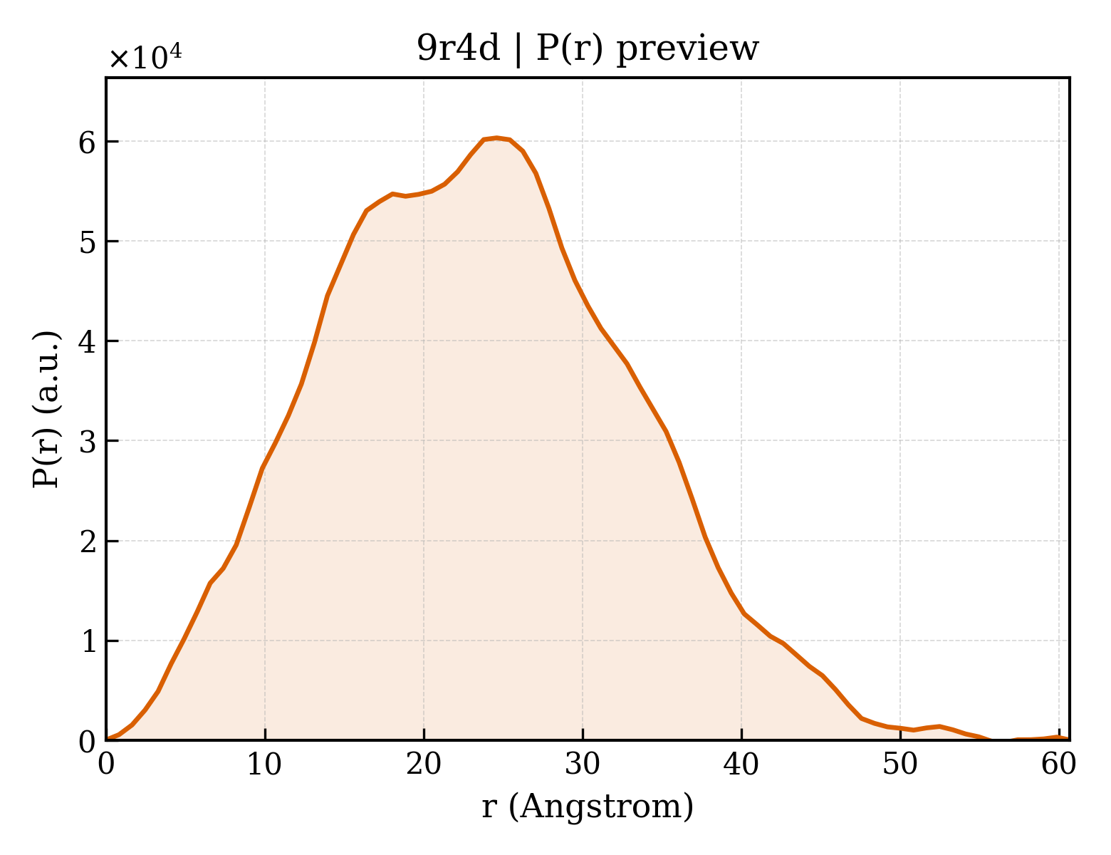 P(r) distribution for 9r4d