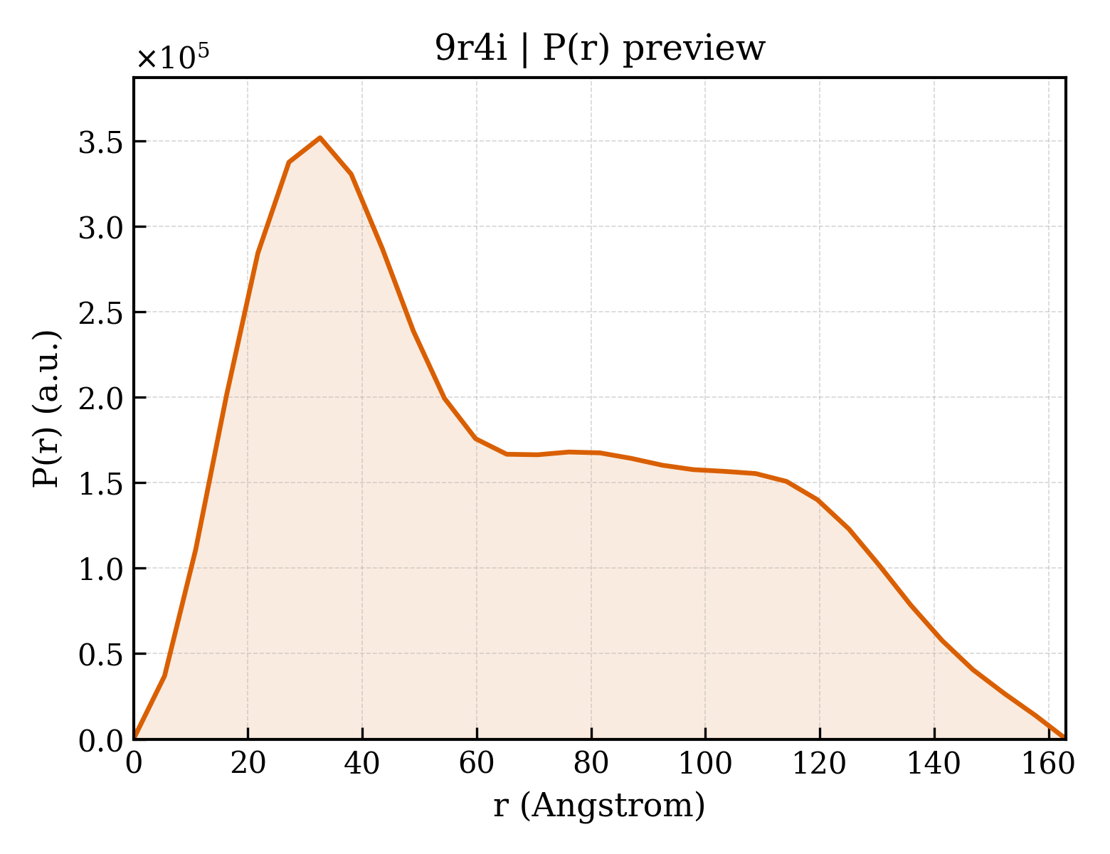 P(r) distribution for 9r4i