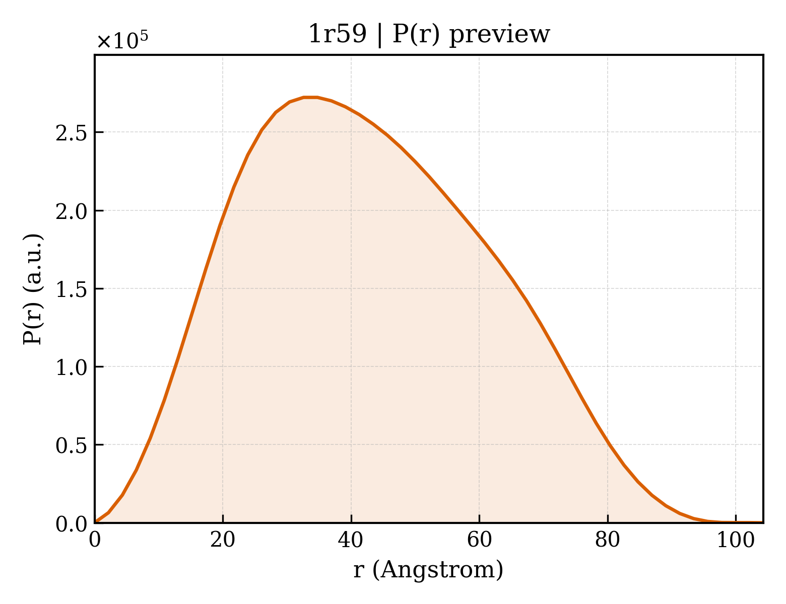 P(r) distribution for 1r59