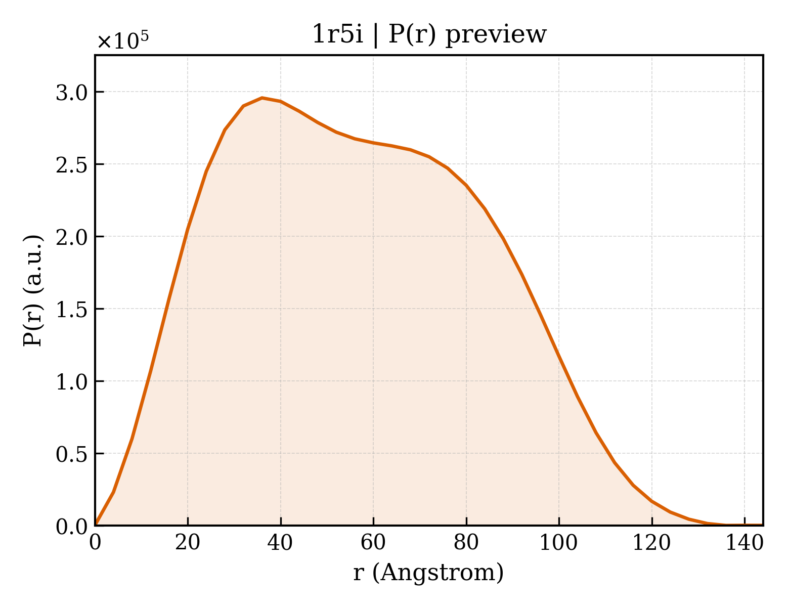 P(r) distribution for 1r5i