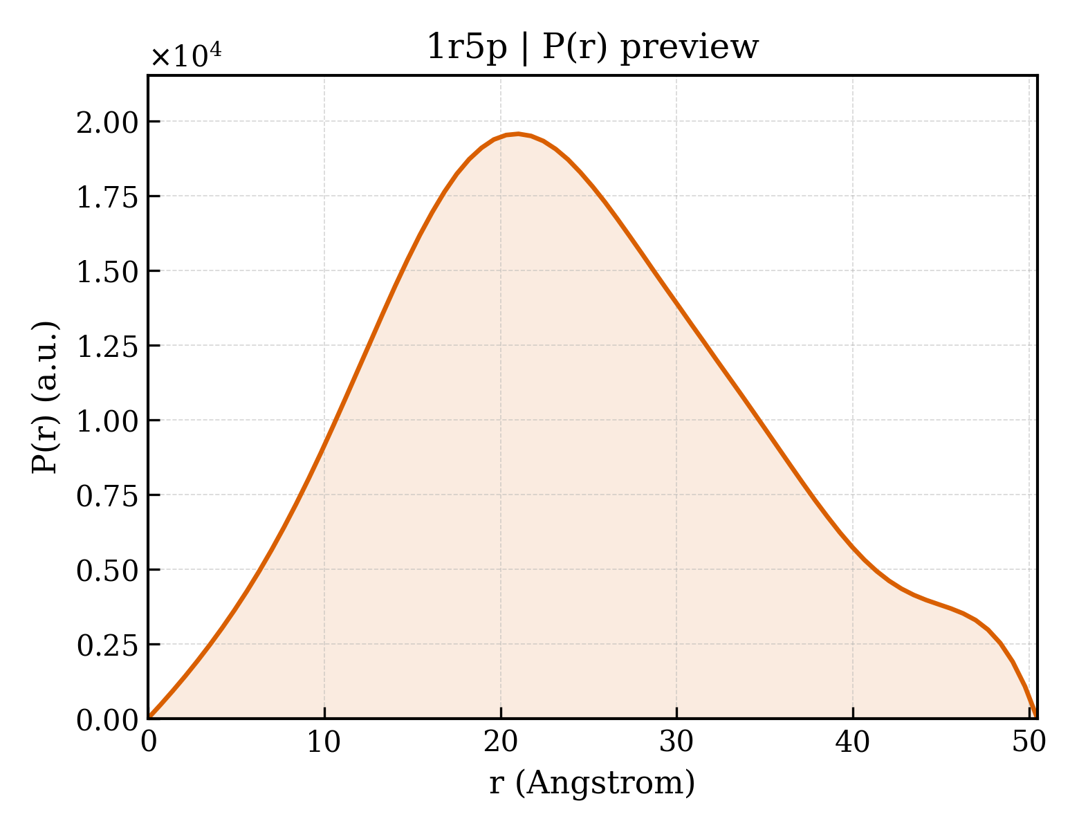 P(r) distribution for 1r5p