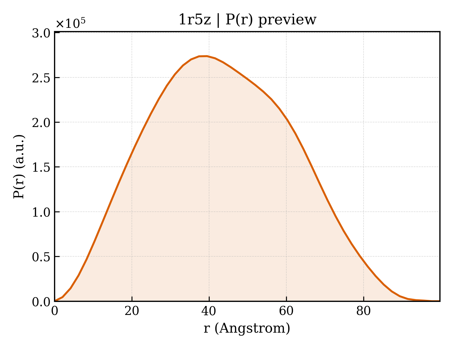 P(r) distribution for 1r5z