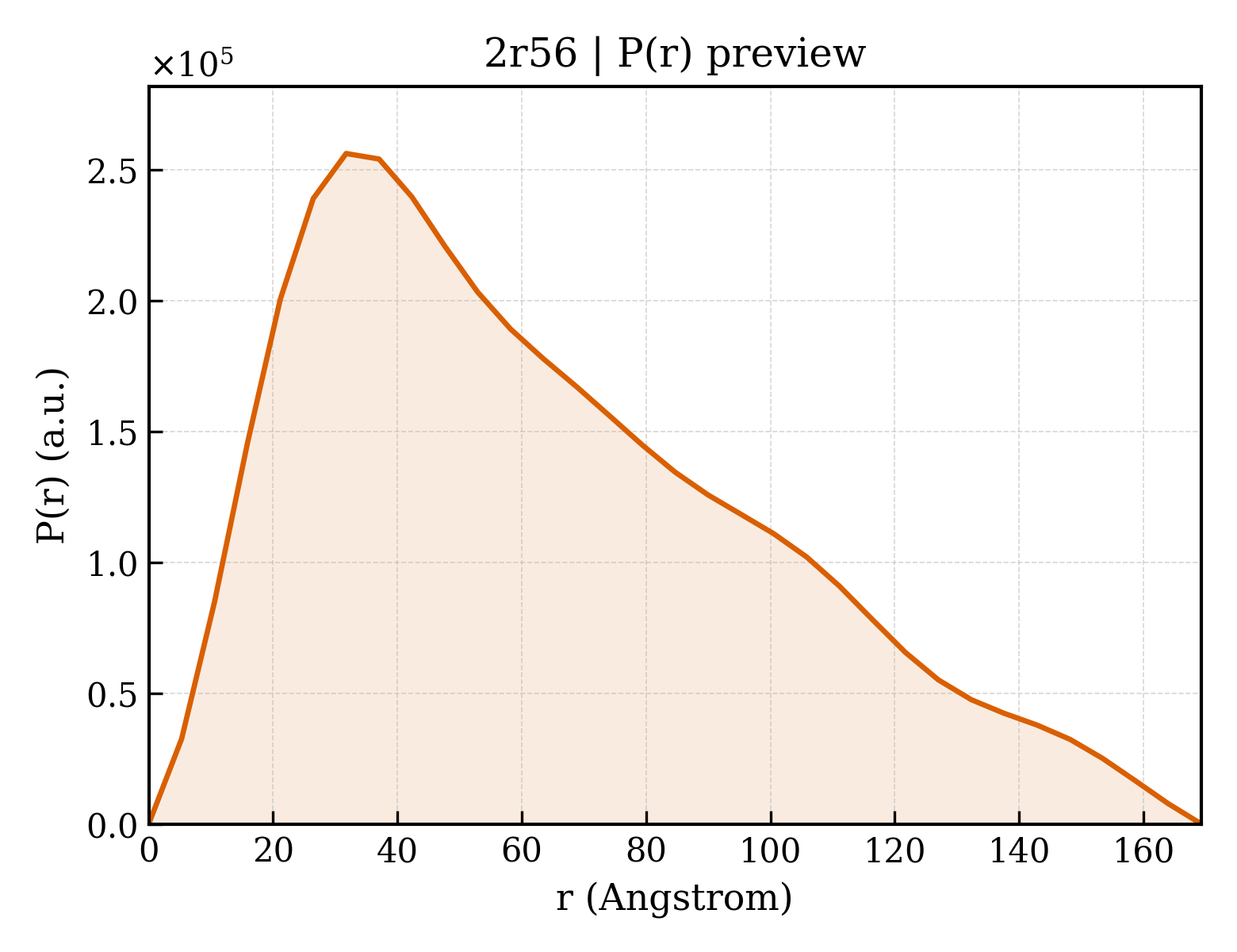 P(r) distribution for 2r56
