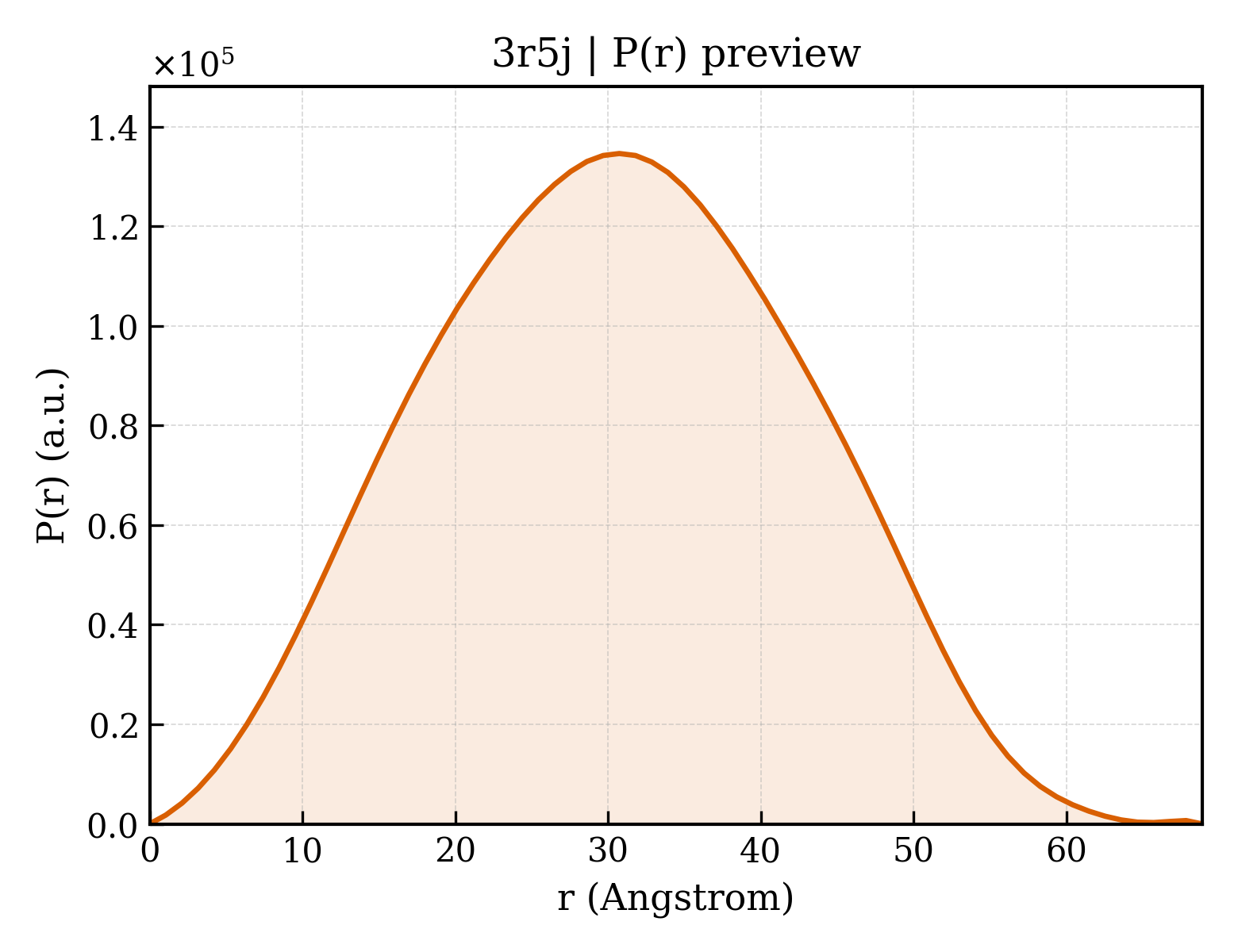 P(r) distribution for 3r5j