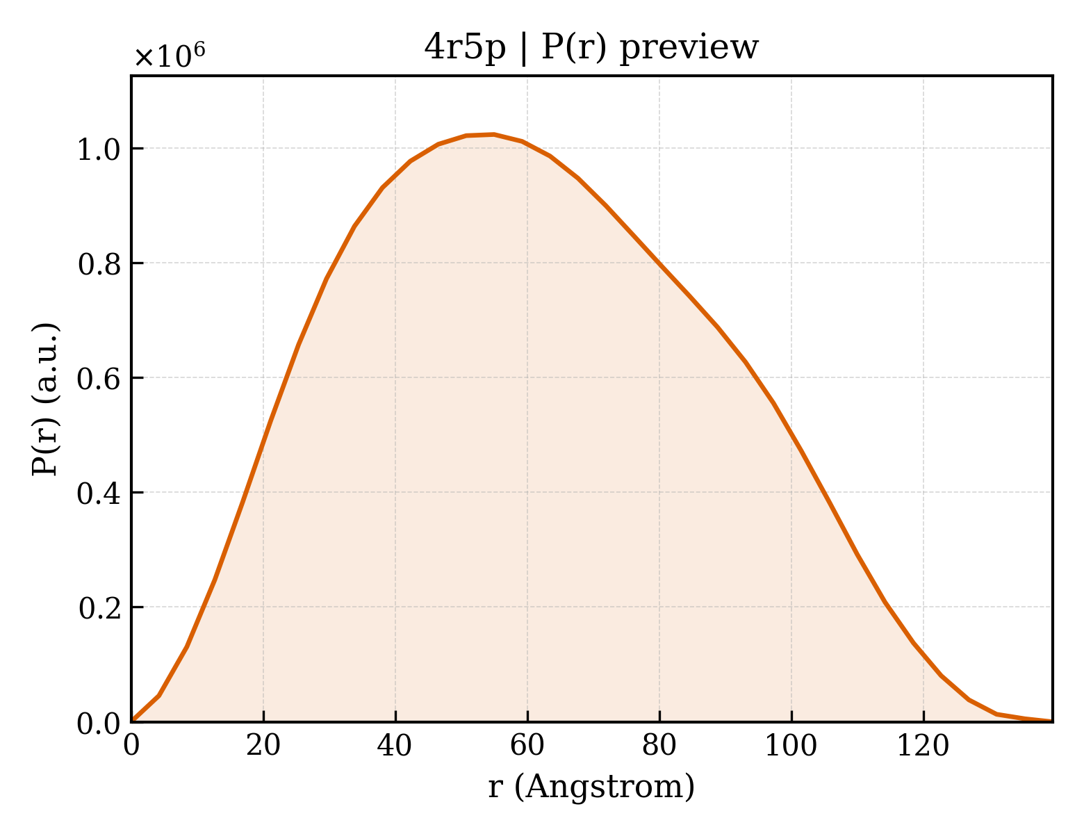 P(r) distribution for 4r5p