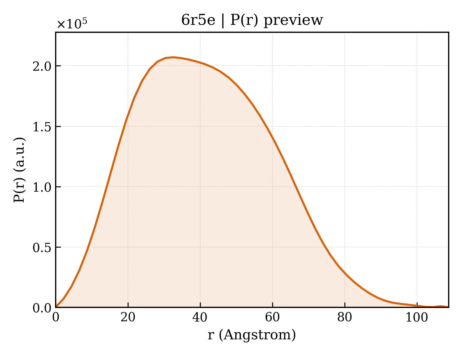 P(r) distribution for 6r5e
