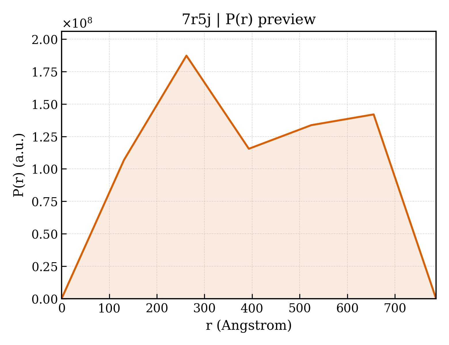 P(r) distribution for 7r5j