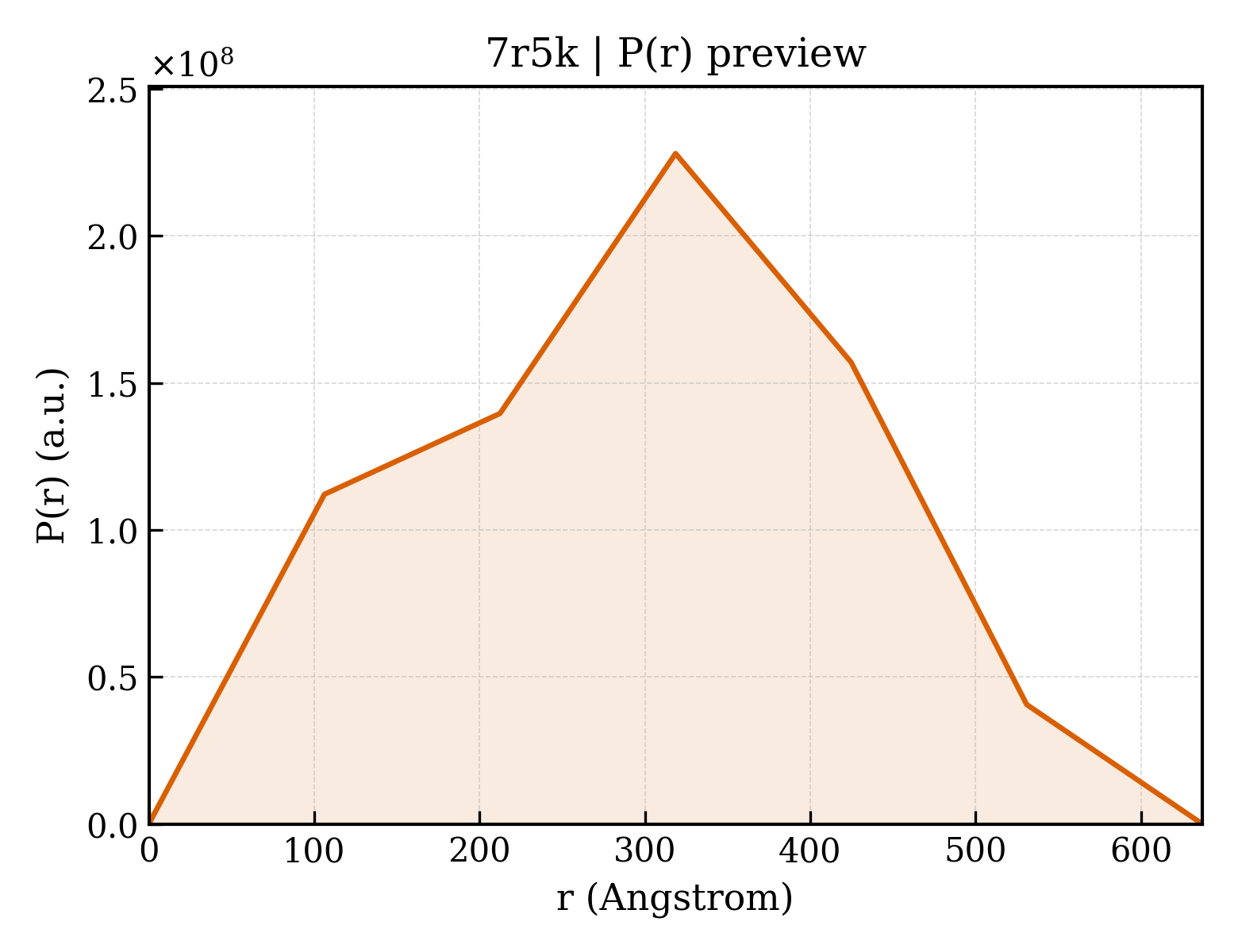 P(r) distribution for 7r5k