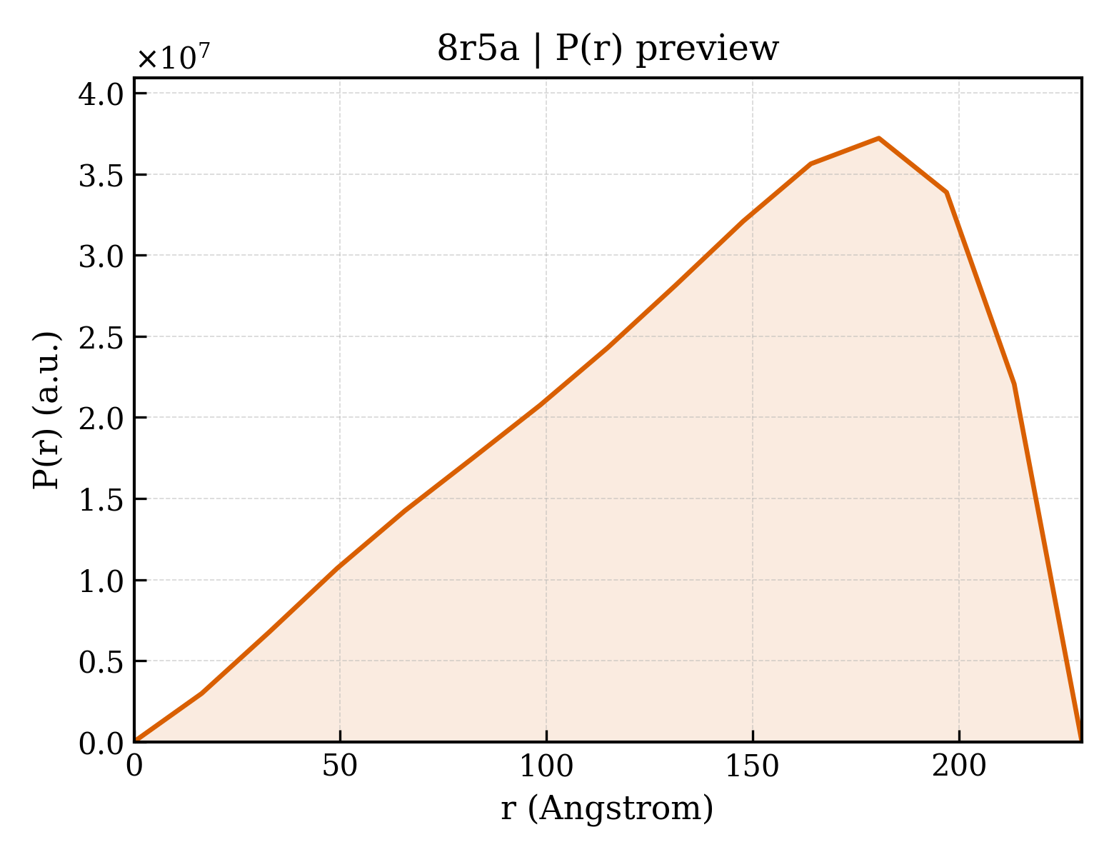 P(r) distribution for 8r5a