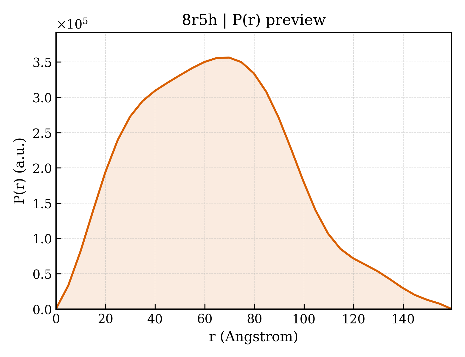 P(r) distribution for 8r5h