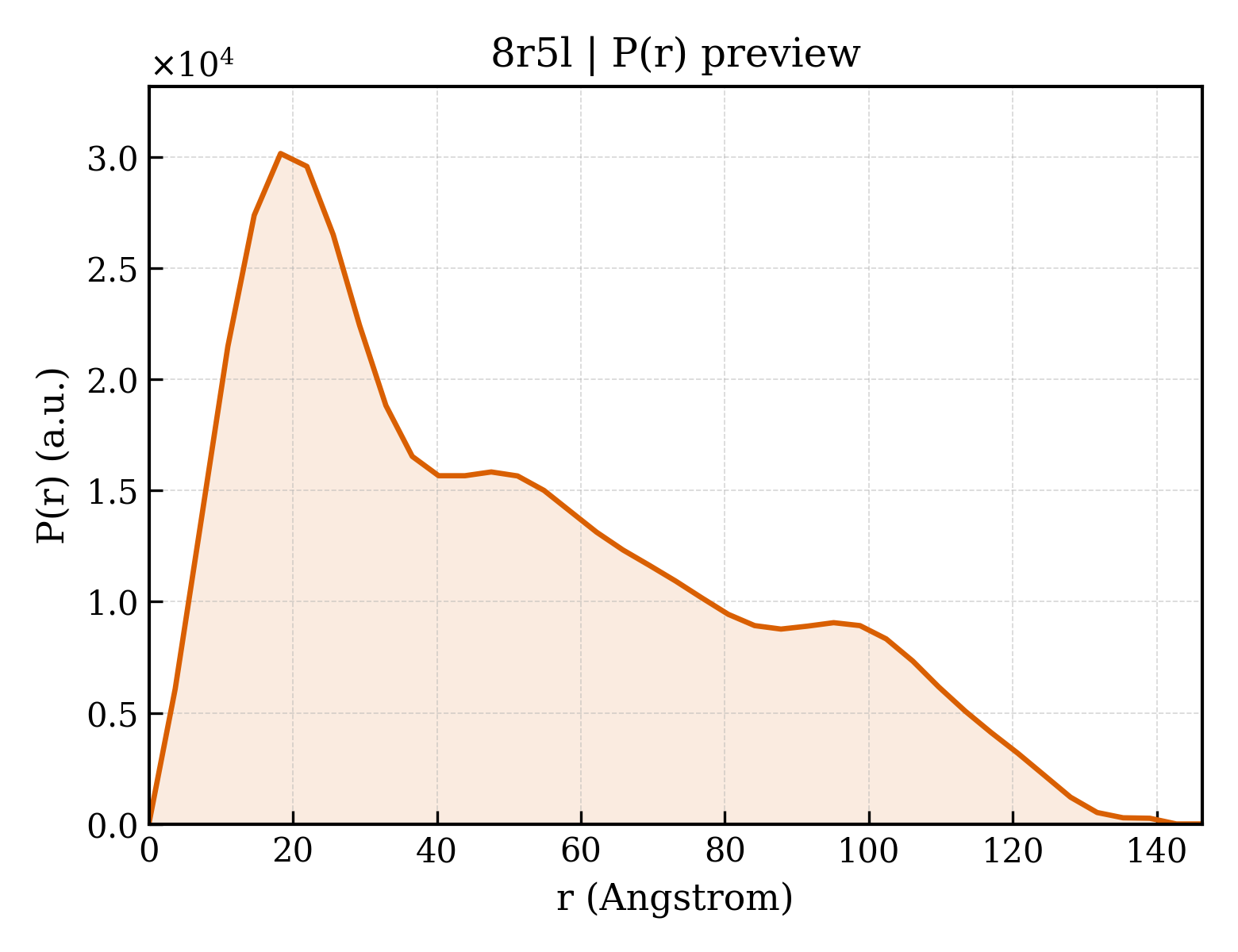 P(r) distribution for 8r5l