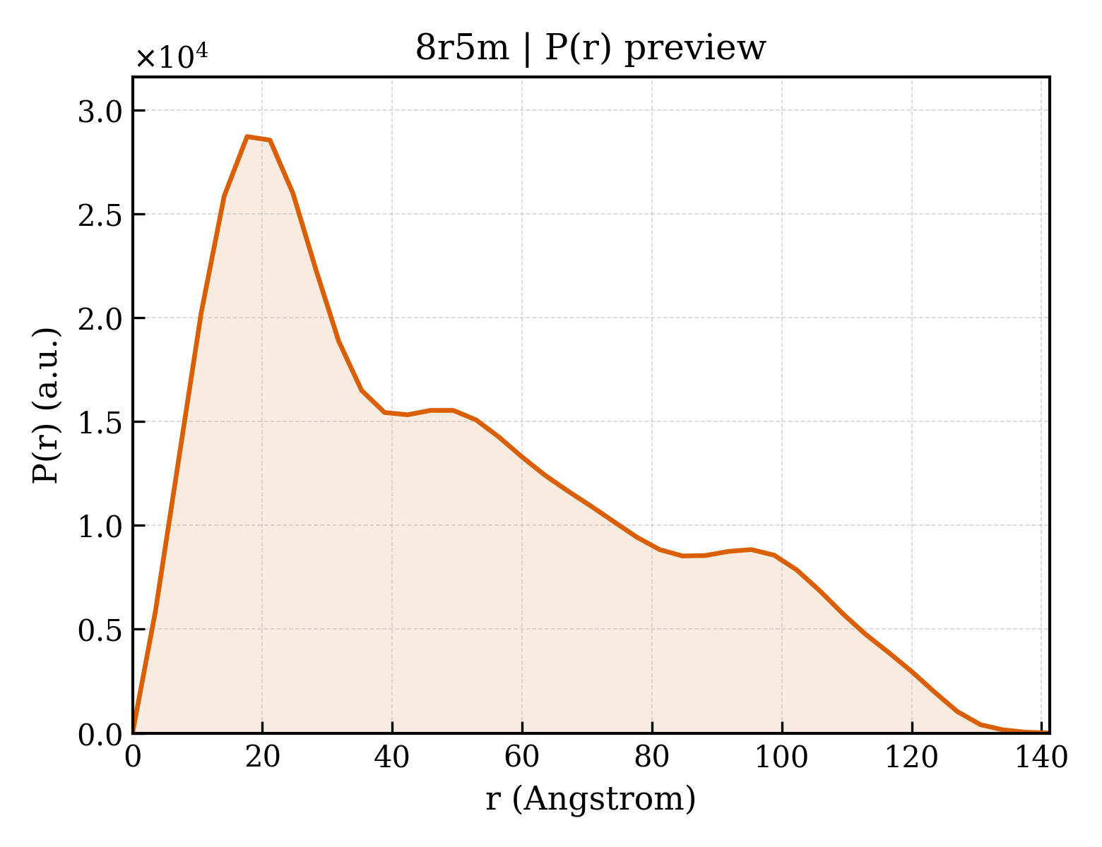 P(r) distribution for 8r5m