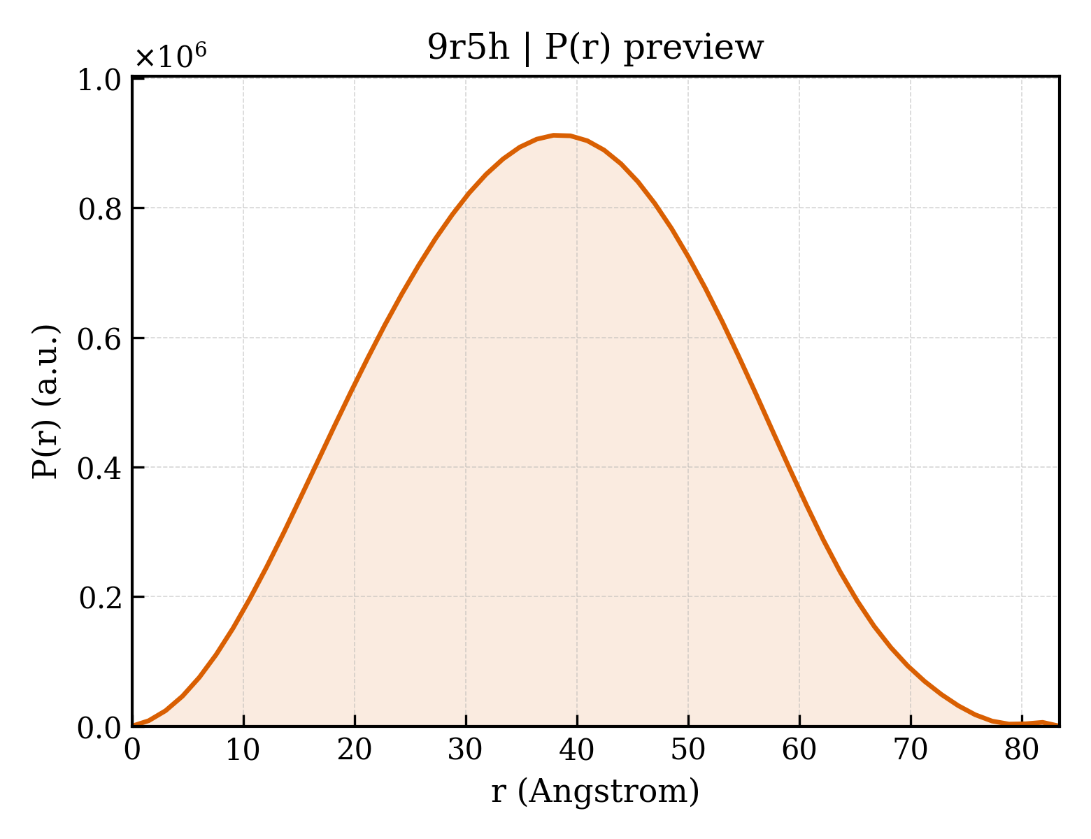 P(r) distribution for 9r5h