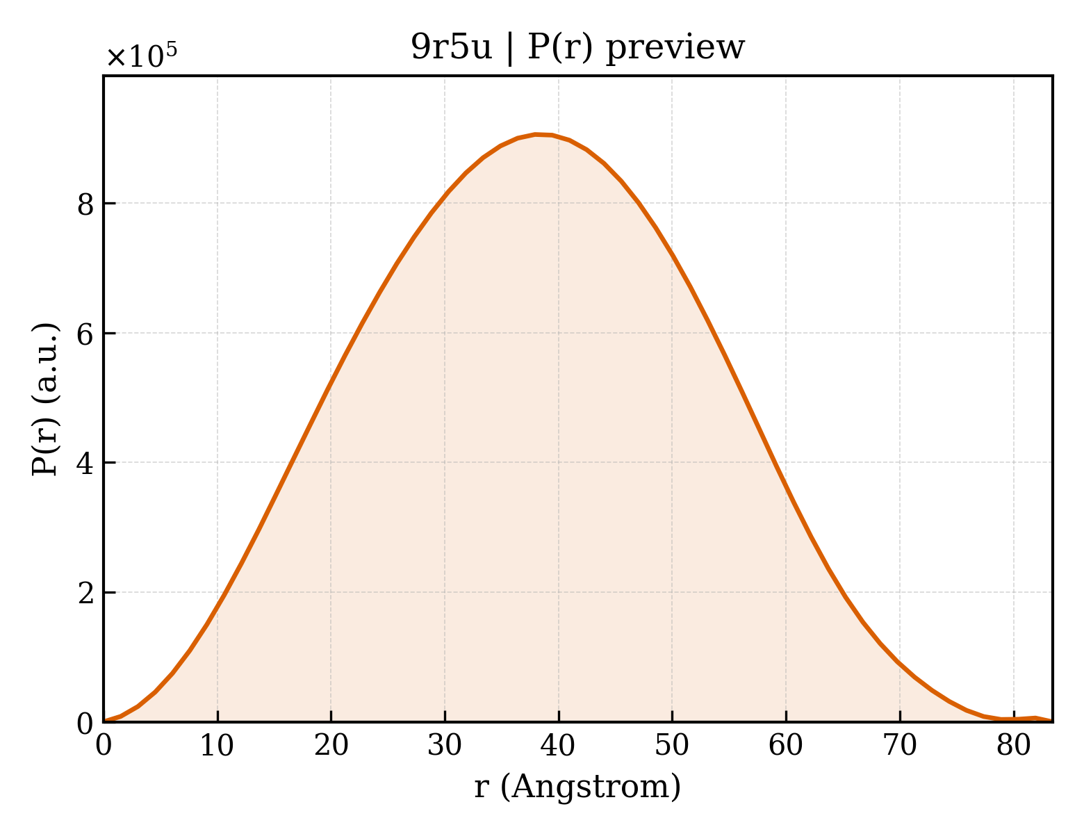 P(r) distribution for 9r5u