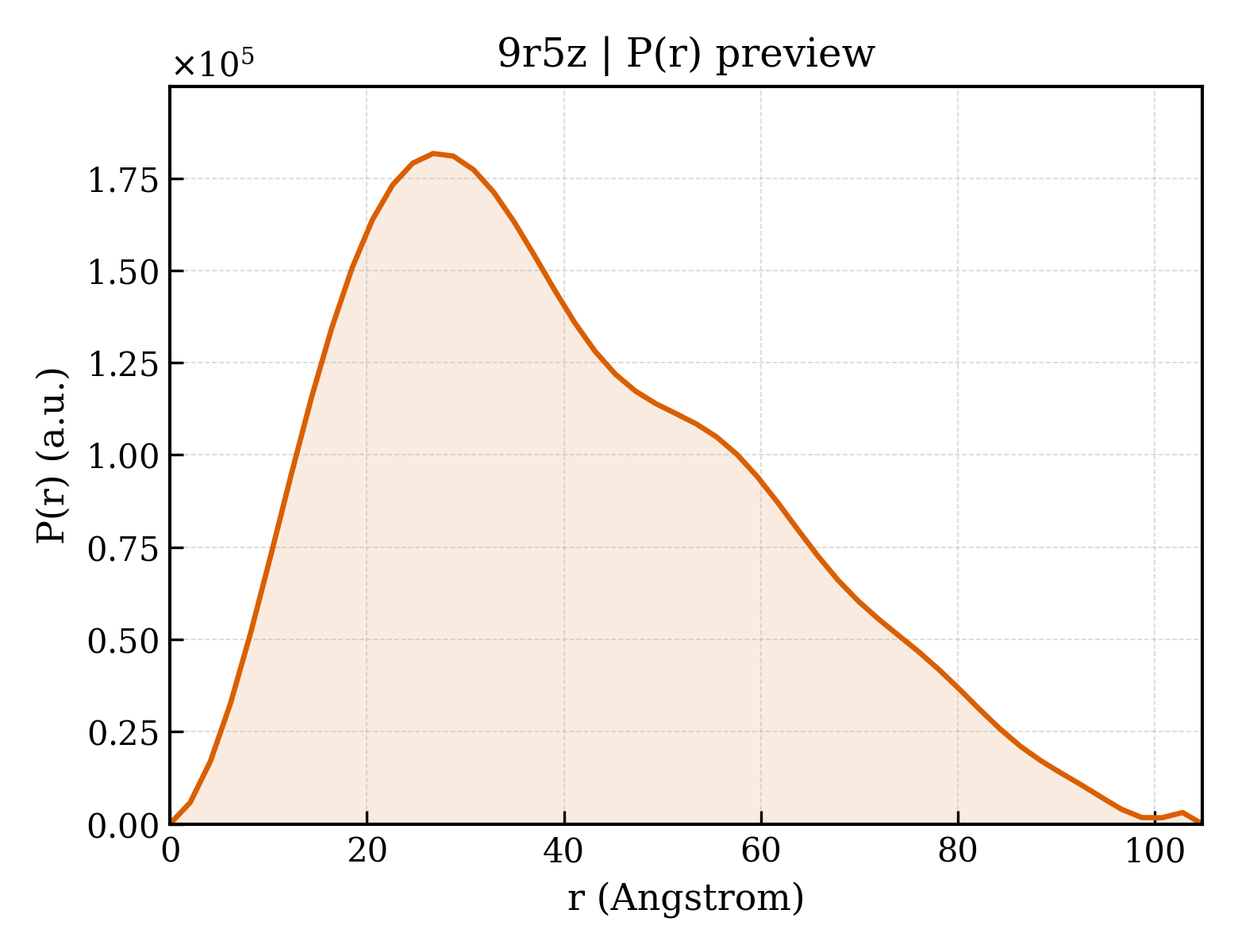 P(r) distribution for 9r5z