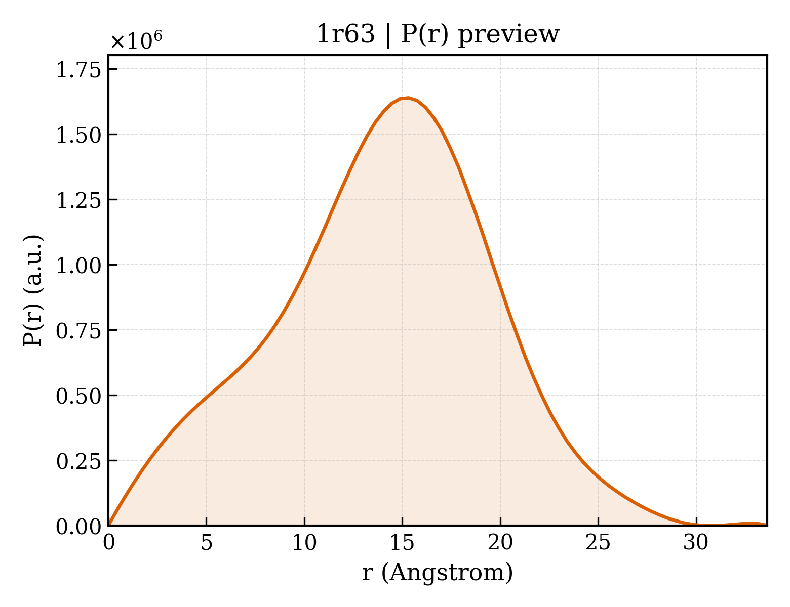 P(r) distribution for 1r63