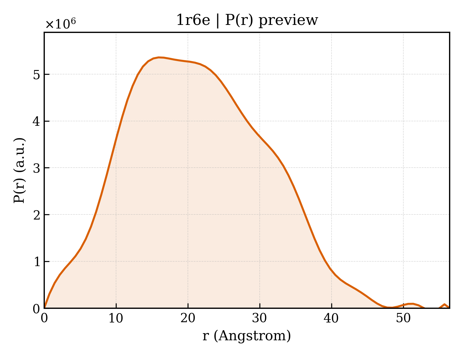 P(r) distribution for 1r6e