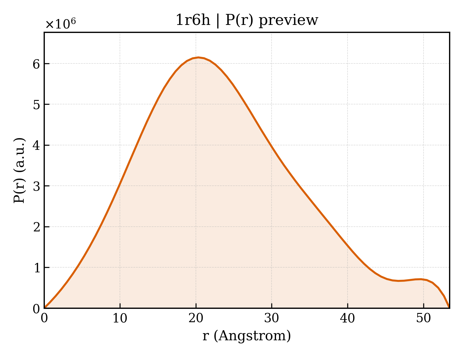 P(r) distribution for 1r6h