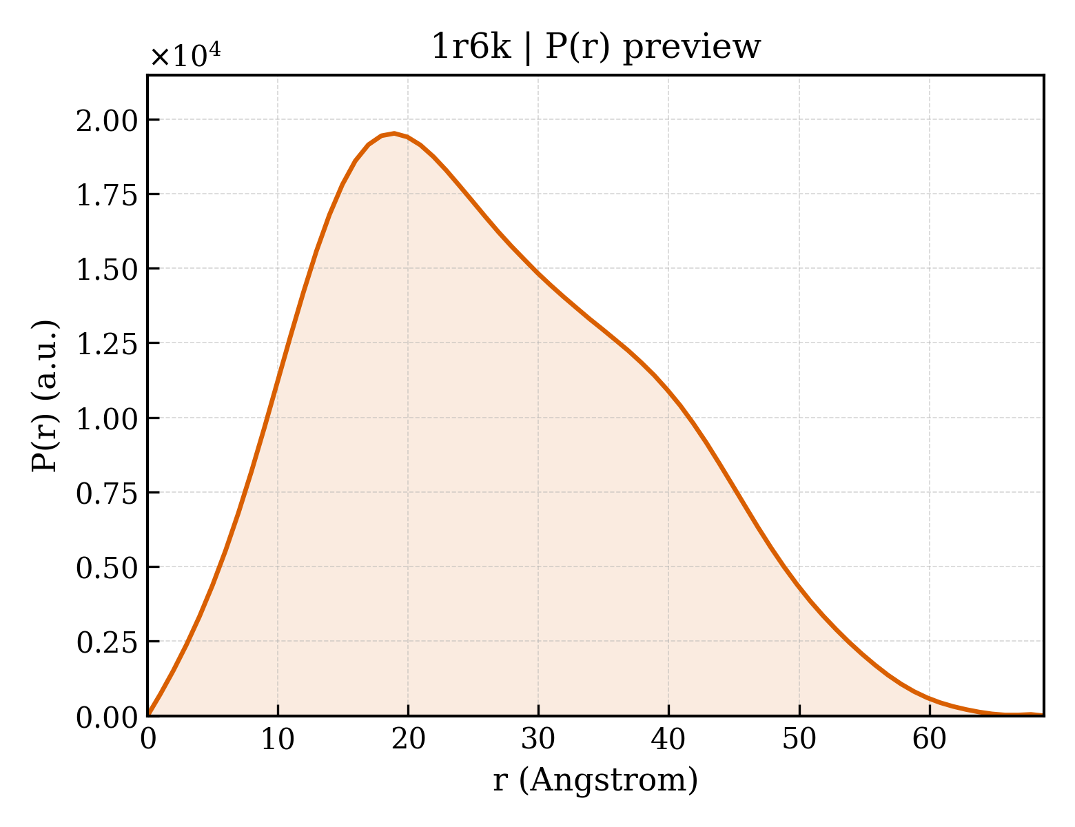 P(r) distribution for 1r6k