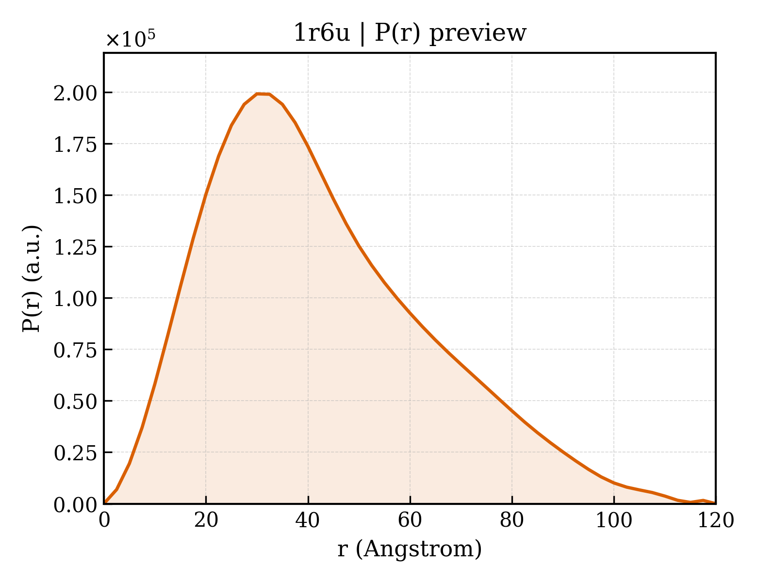 P(r) distribution for 1r6u