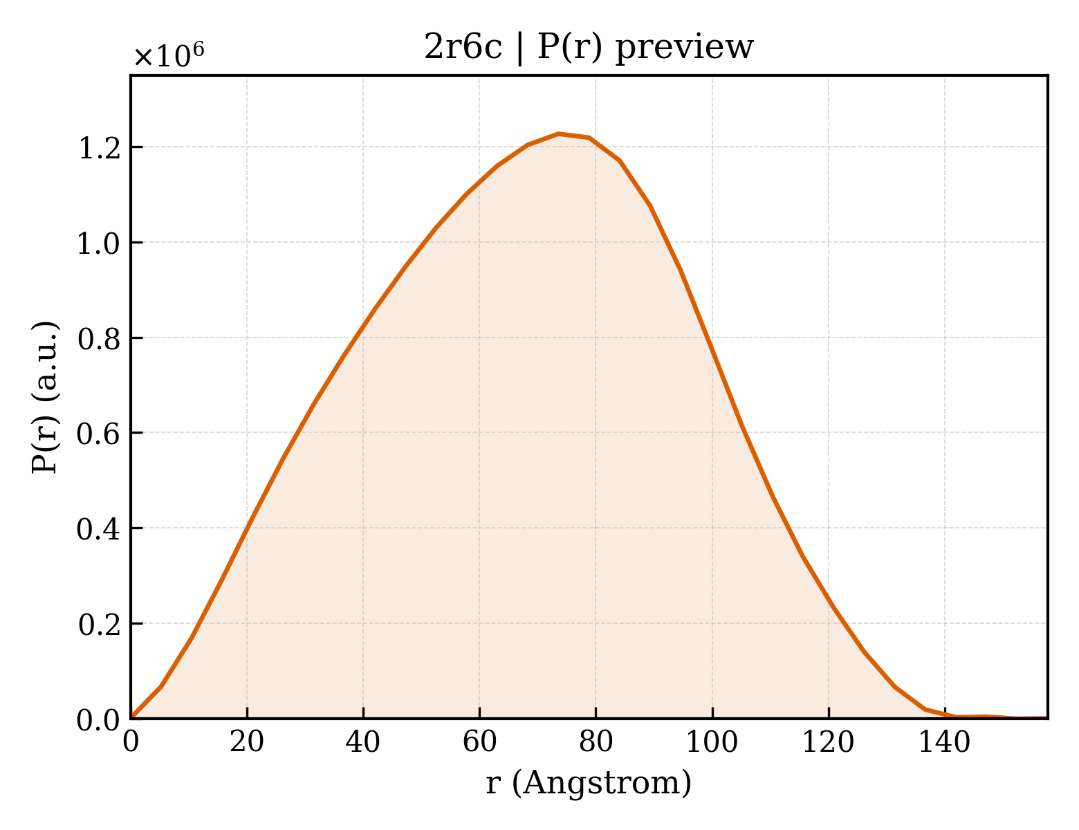 P(r) distribution for 2r6c