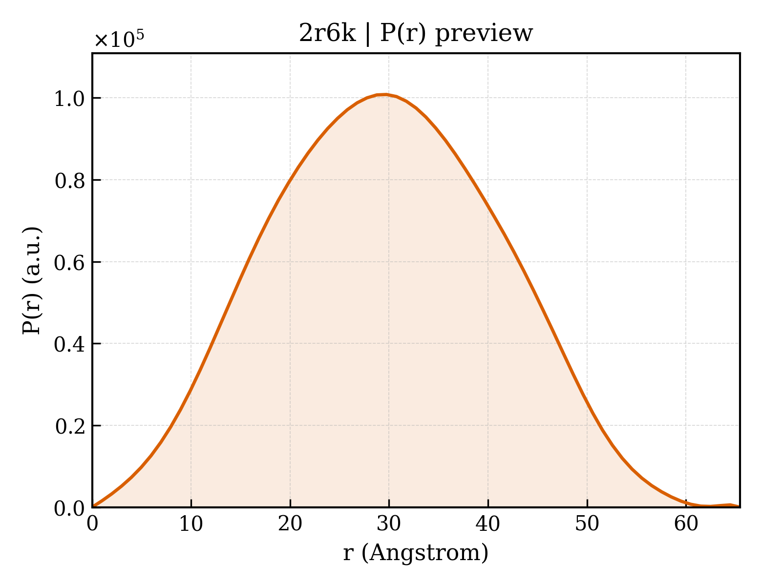 P(r) distribution for 2r6k