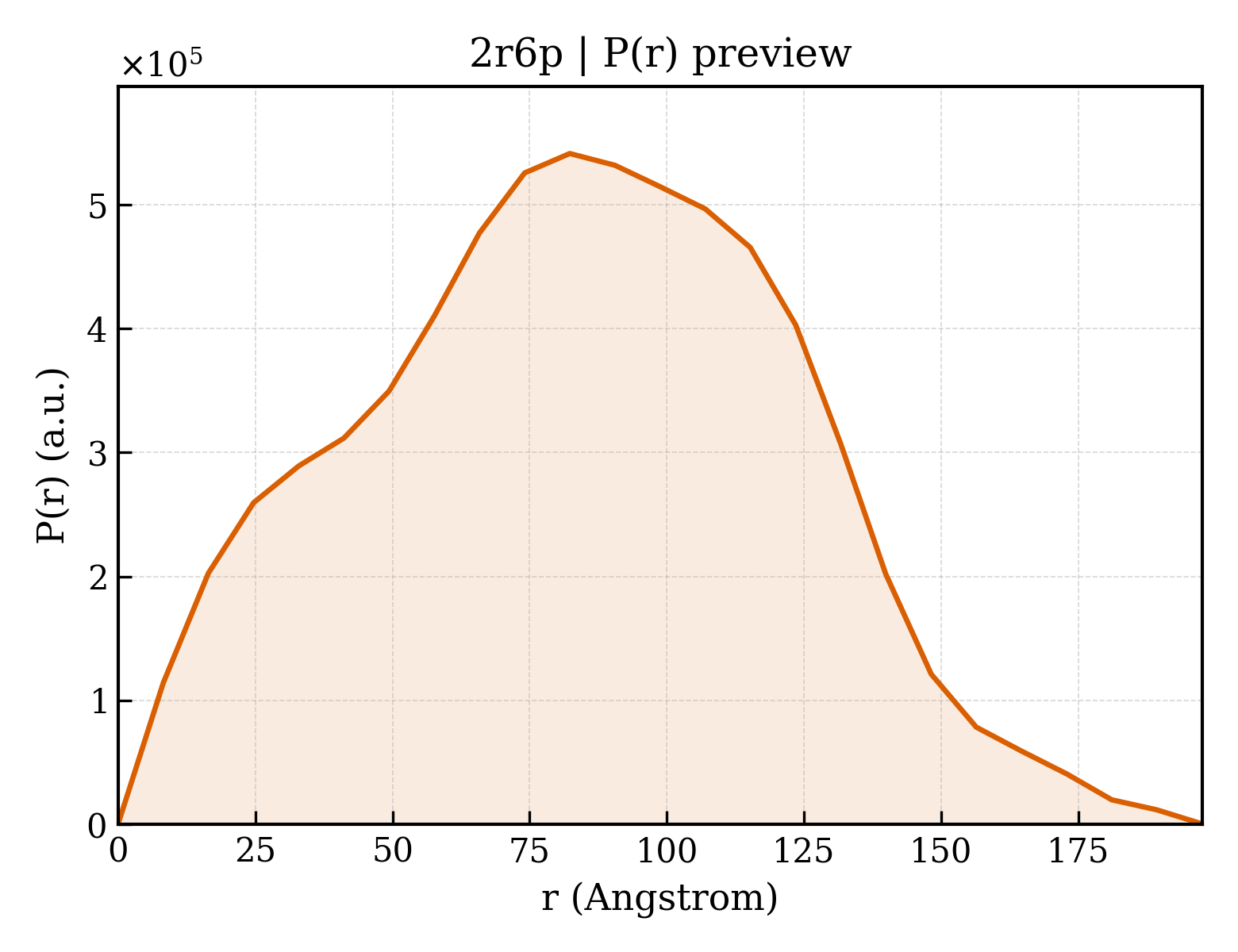 P(r) distribution for 2r6p