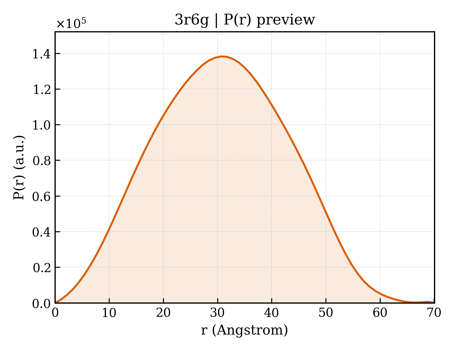 P(r) distribution for 3r6g
