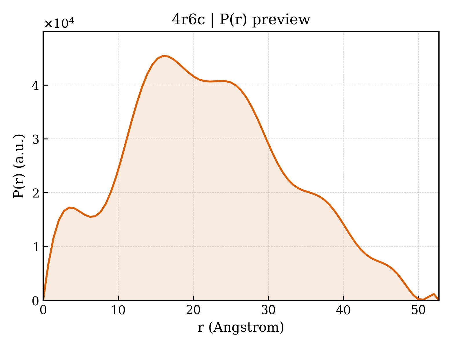 P(r) distribution for 4r6c