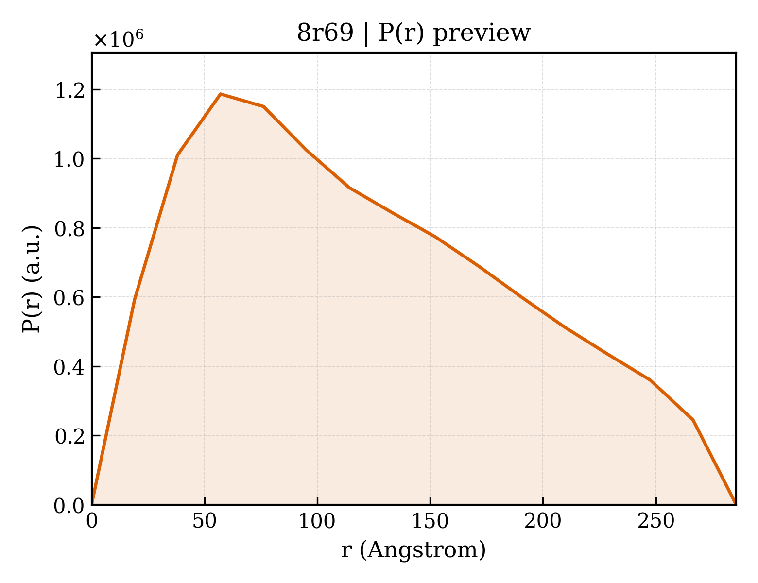 P(r) distribution for 8r69