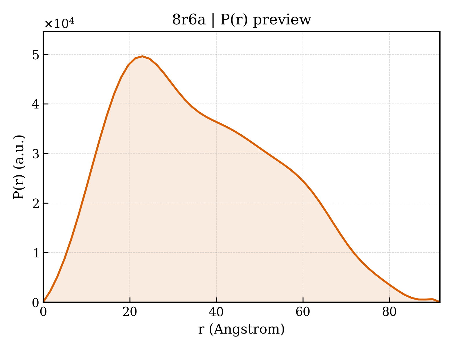 P(r) distribution for 8r6a
