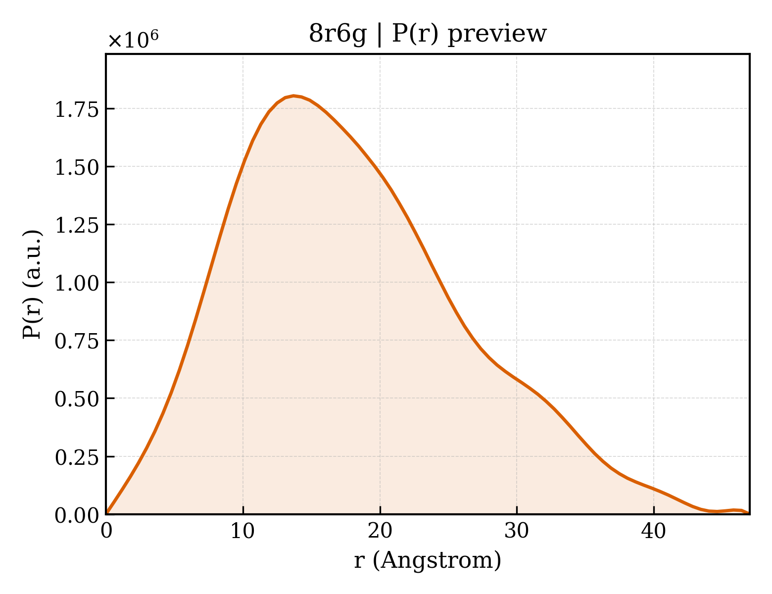 P(r) distribution for 8r6g