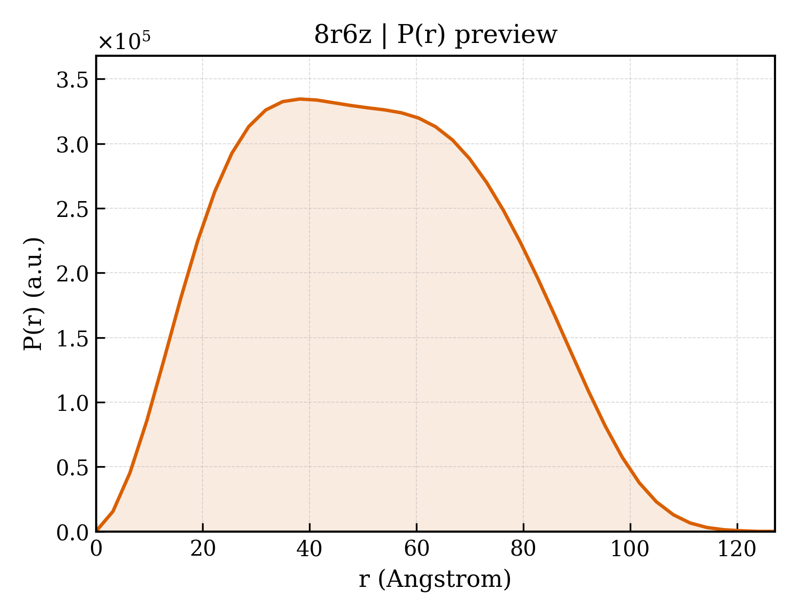 P(r) distribution for 8r6z
