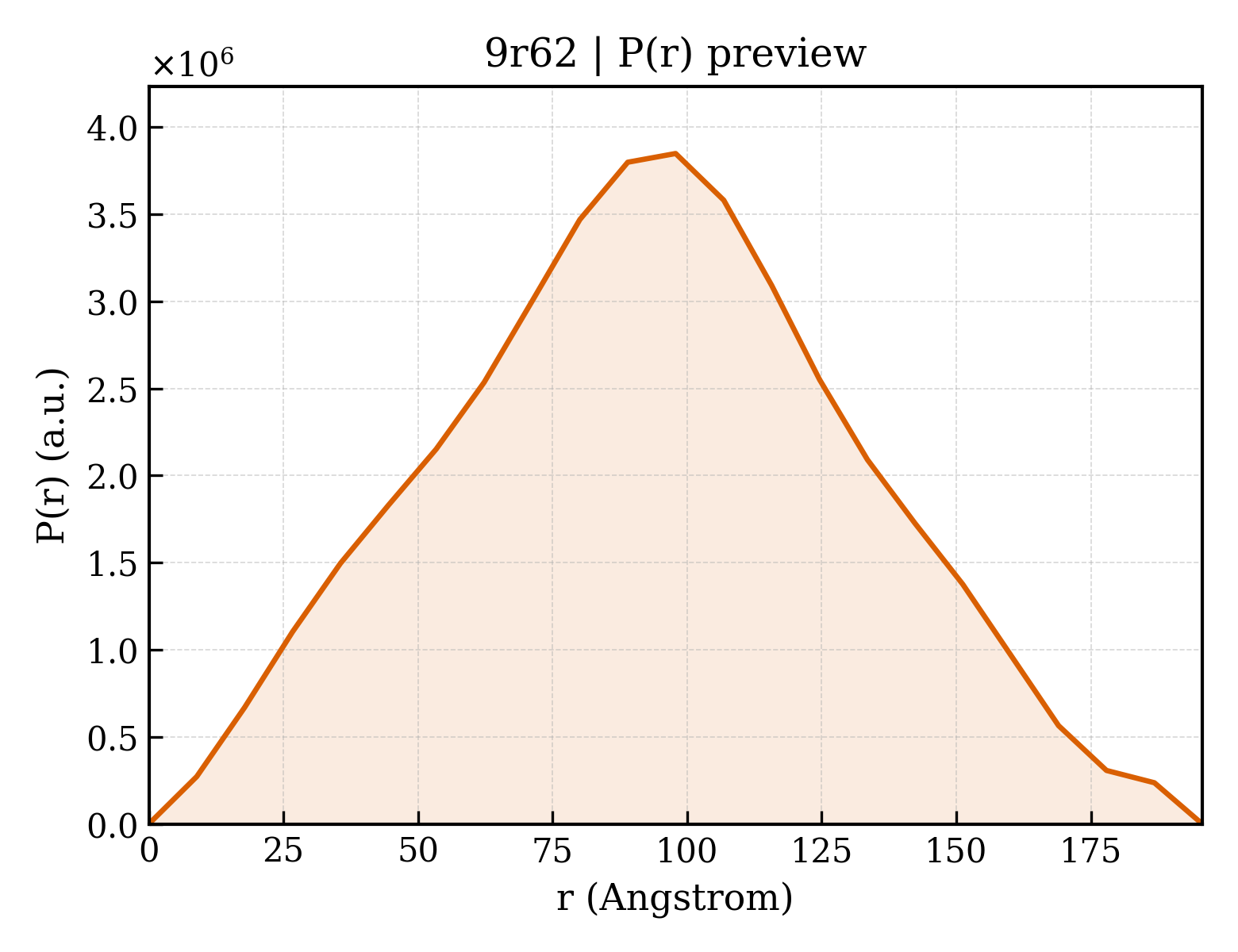 P(r) distribution for 9r62