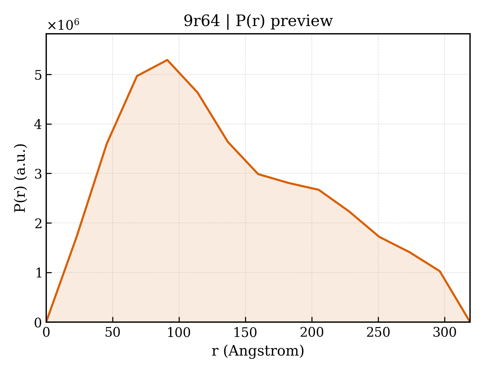 P(r) distribution for 9r64