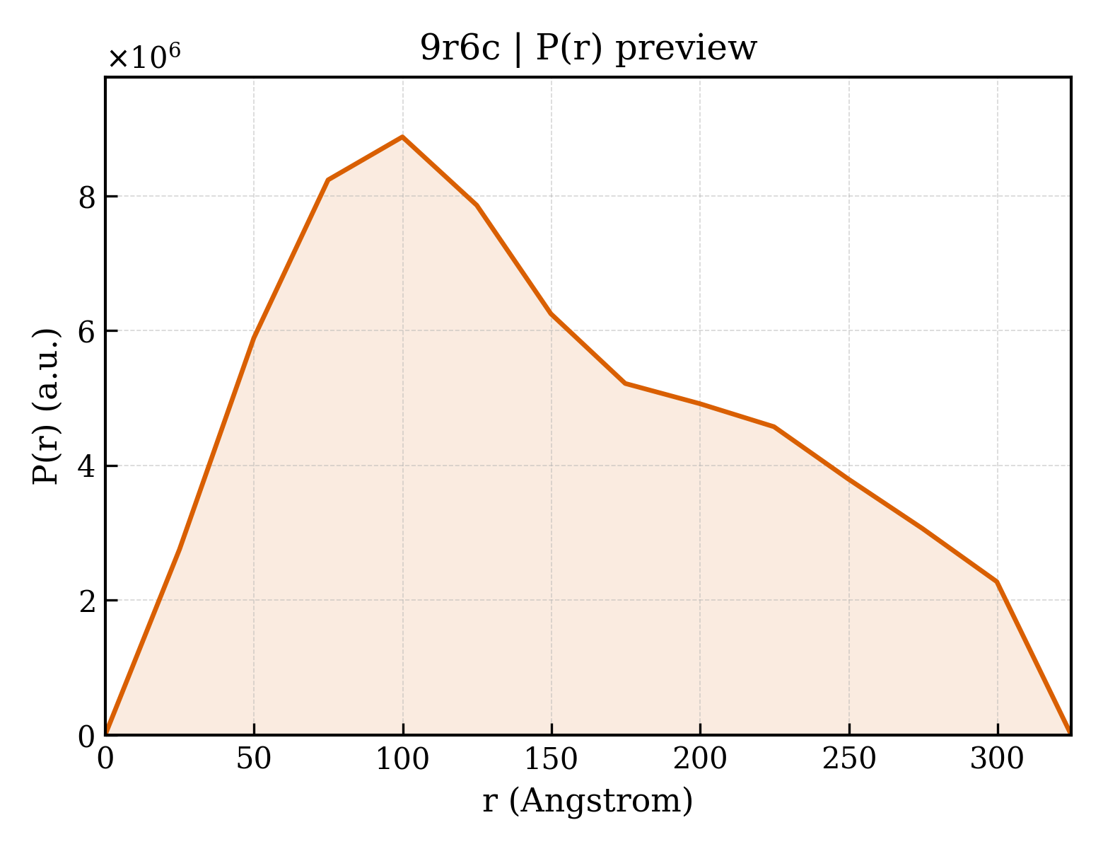 P(r) distribution for 9r6c